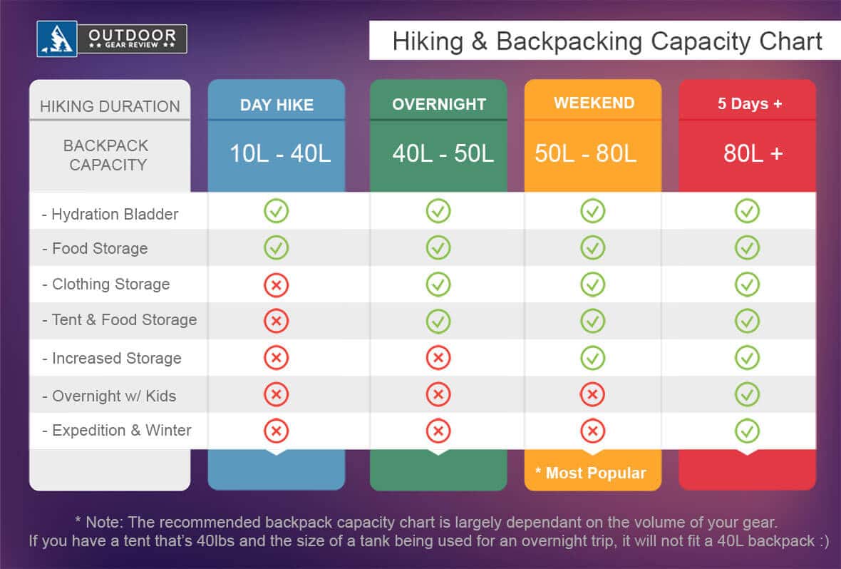 hiking backpacking size capacity chart
